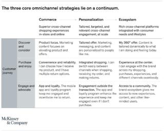 McKinsey Omnichannel customer journey